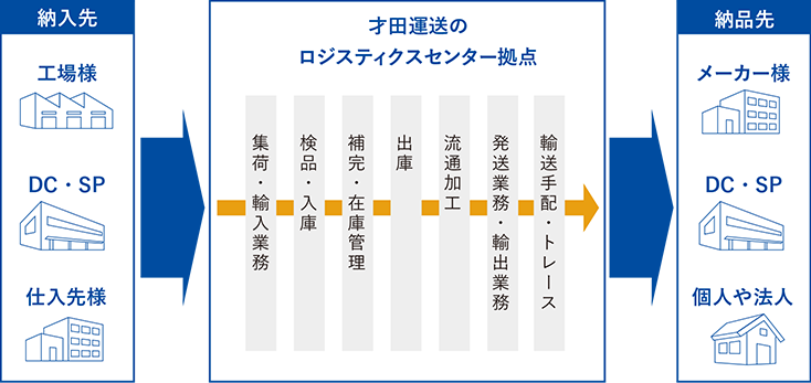 才田運送の事業領域