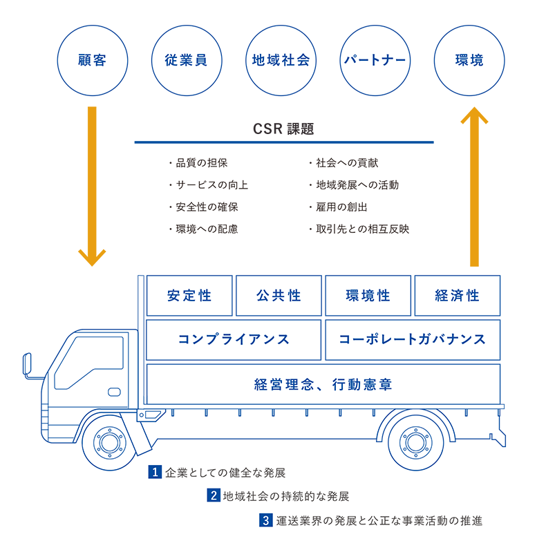 CSRの取り組み