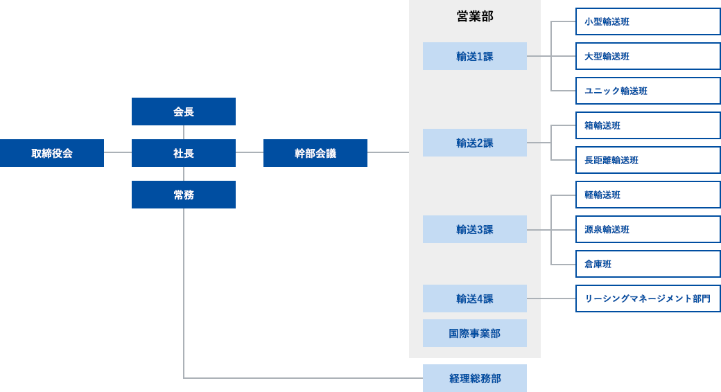 組織図