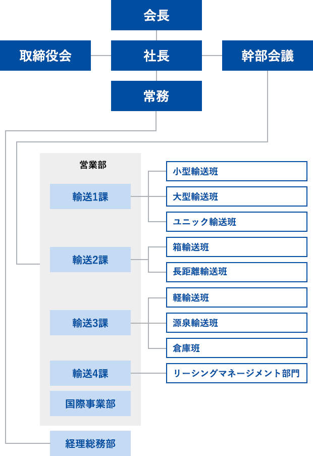 組織図