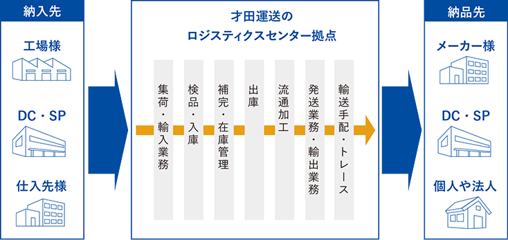 才田運送の事業領域
